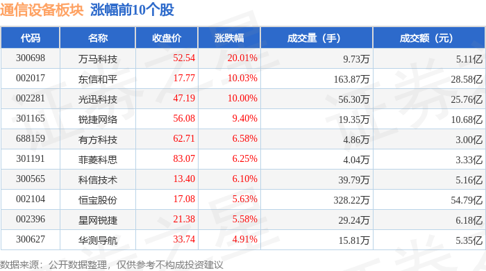 通信设备板块6月24日涨144%万马科技领涨主力资金净流出34亿元CQ9电子(图1)