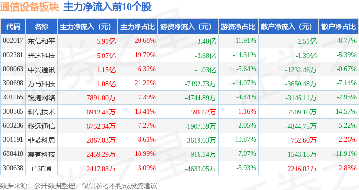 通信设备板块6月24日涨144%万马科技领涨主力资金净流出34亿元CQ9电子(图3)