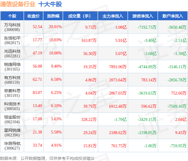 CQ9电子6月24日通信设备行业十大牛股一览(图1)