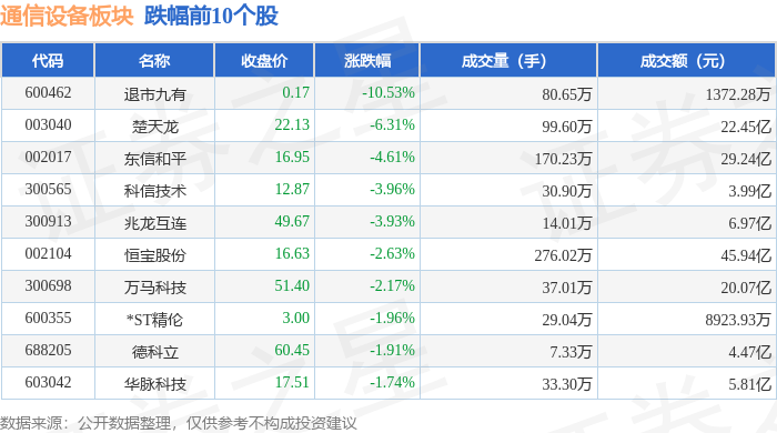 通信设备板块6月25日涨103%有方科技领涨主力资金净流出2242CQ9电子亿元(图2)