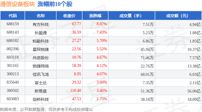 通信设备板块6月25日涨103%有方科技领涨主力资金净流出2242CQ9电子亿元(图1)