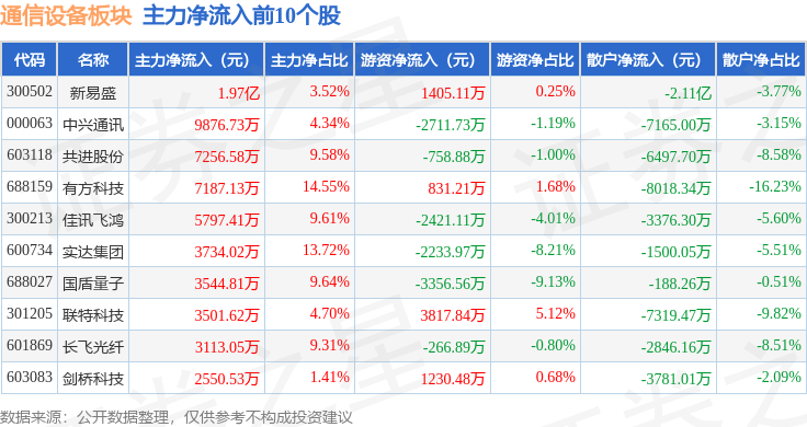 通信设备板块6月25日涨103%有方科技领涨主力资金净流出2242CQ9电子亿元(图3)
