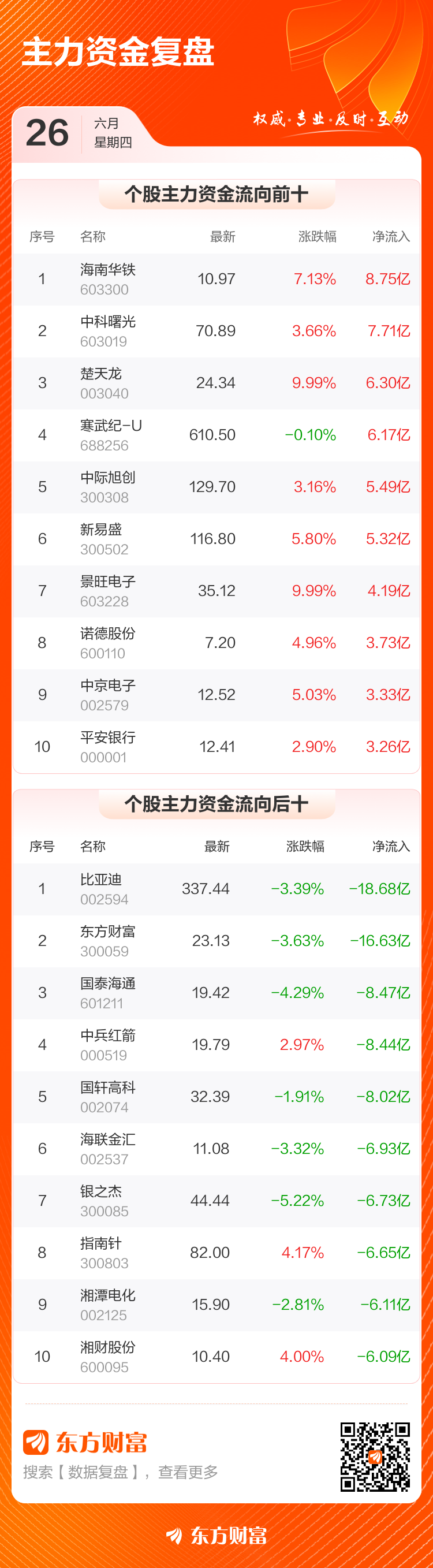 CQ9电子主力复盘：875亿抢筹海南华铁 1868亿流出比亚迪(图2)