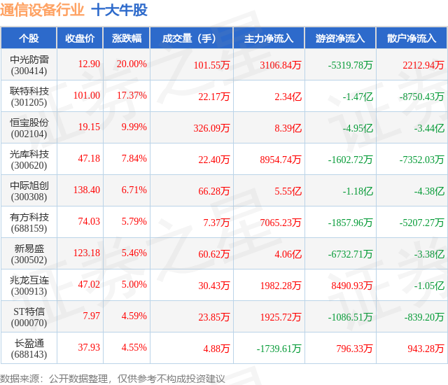 CQ9电子6月27日通信设备行业十大牛股一览(图1)