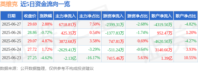 英维克（CQ9电子002837）6月27日主力资金净买入671881万元(图1)