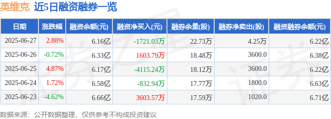 英维克（CQ9电子002837）6月27日主力资金净买入671881万元(图2)