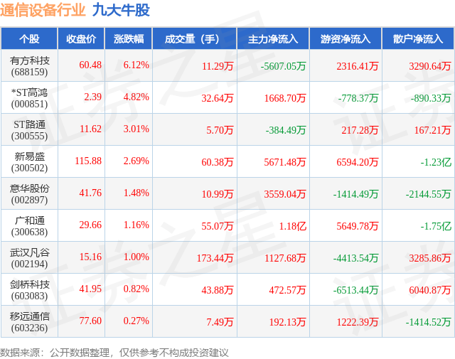 CQ9电子5月13日通信设备行业九大牛股一览(图1)