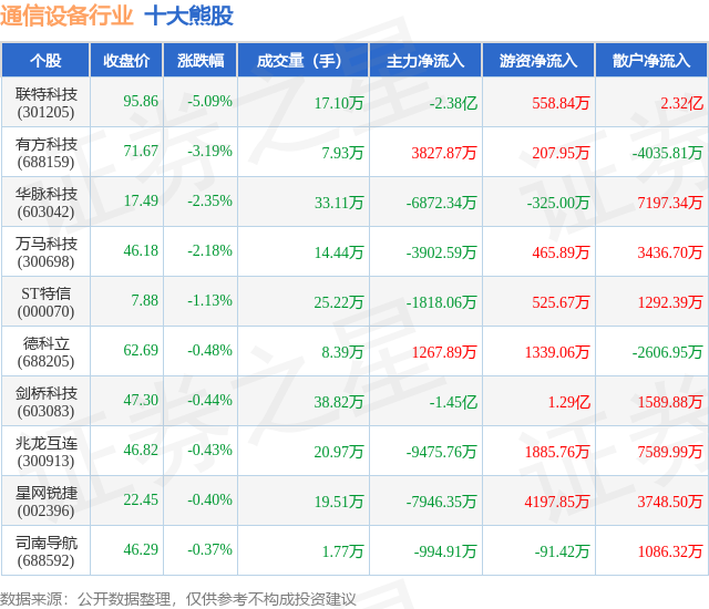 6月30日通信设备行业十大熊股一览CQ9电子(图1)