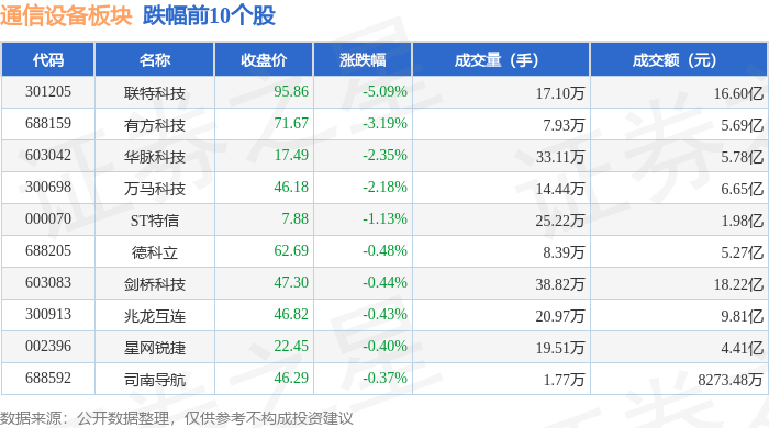 CQ9电子通信设备板块6月30日涨262%中光防雷领涨主力资金净流入493亿元(图2)