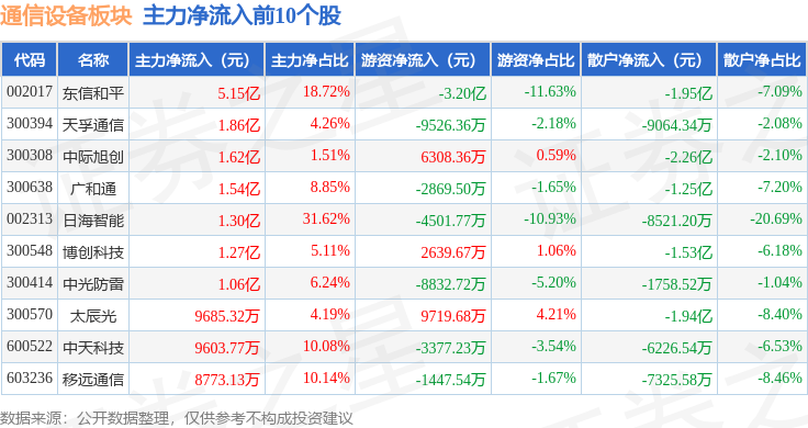 CQ9电子通信设备板块6月30日涨262%中光防雷领涨主力资金净流入493亿元(图3)