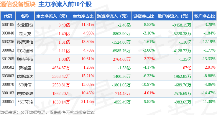 CQ9电子通信设备板块7月1日跌03%中光防雷领跌主力资金净流出1148亿元(图3)
