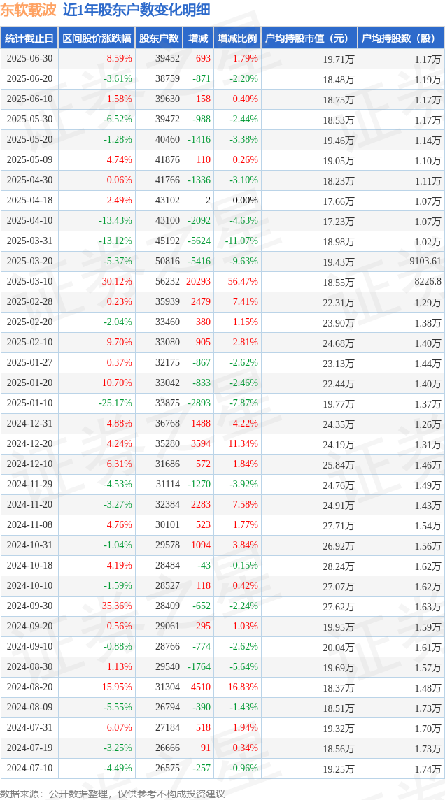 东软载波(300183)6月30日股东户数395万户较上期增加179%CQ9电子(图1)