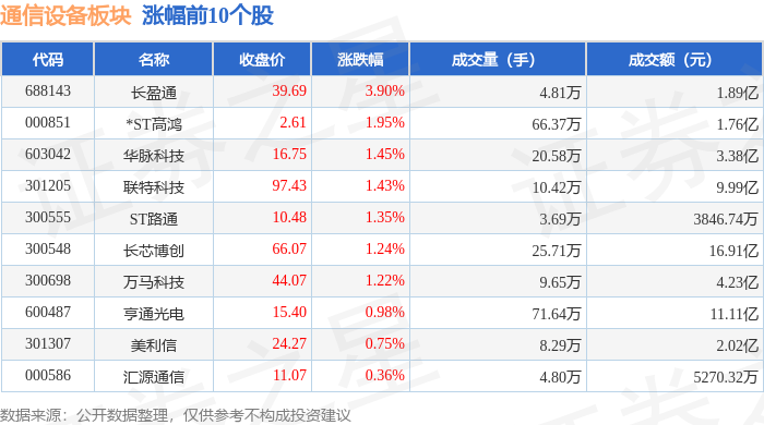 通信设备板块7月2日跌255%楚CQ9电子天龙领跌主力资金净流出3096亿元(图1)