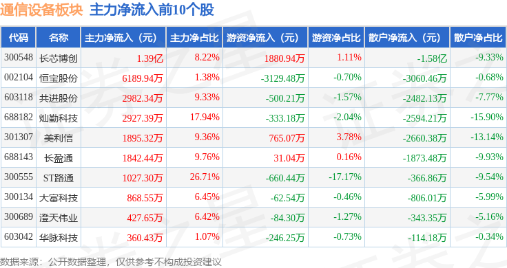 通信设备板块7月2日跌255%楚CQ9电子天龙领跌主力资金净流出3096亿元(图3)