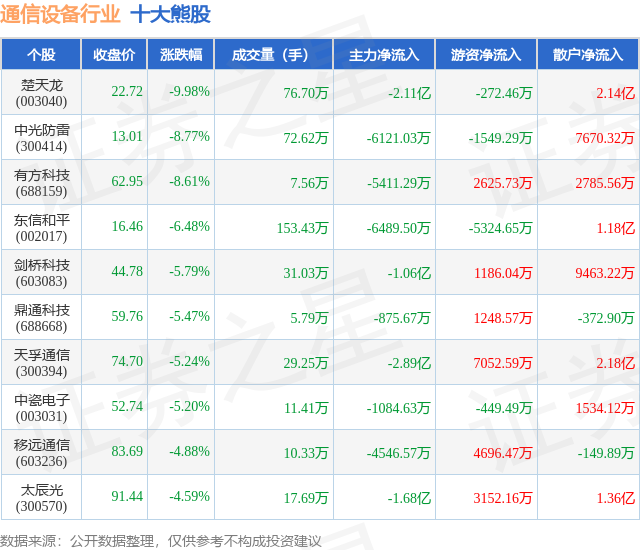 CQ9电子7月2日通信设备行业十大熊股一览(图1)