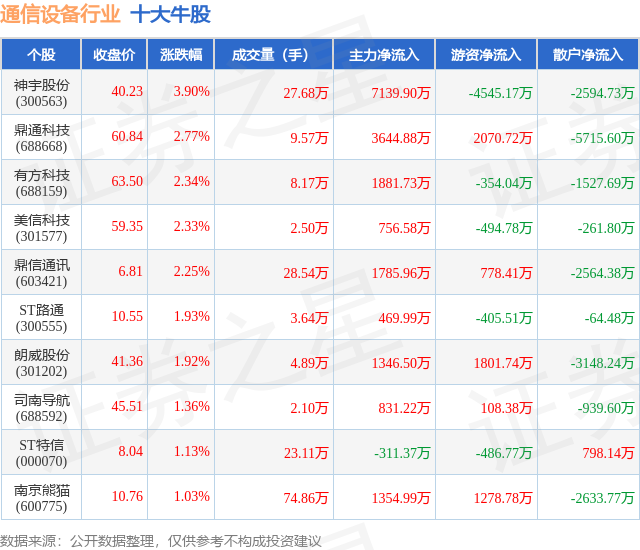7月4日CQ9电子通信设备行业十大牛股一览(图1)