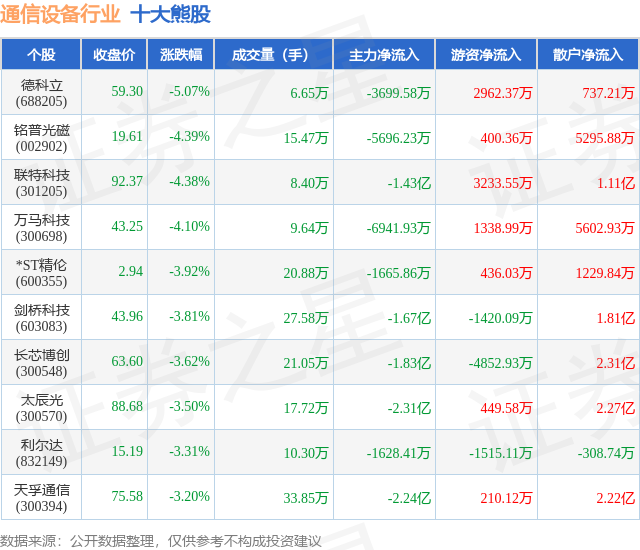7月4日通信设备行业十大熊股CQ9电子一览(图1)