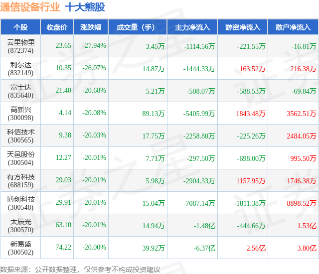 4月7日通信设备行业十大熊股CQ9电子一览(图1)