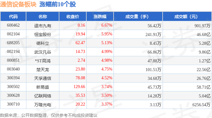 通信设备CQ9电子板块7月3日涨179%退市九有领涨主力资金净流入1364亿元(图1)