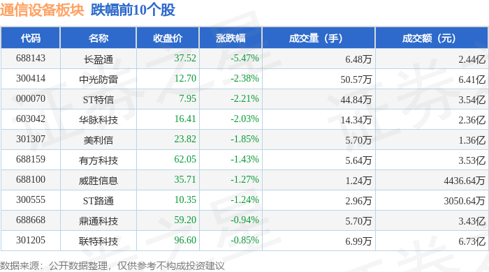 通信设备CQ9电子板块7月3日涨179%退市九有领涨主力资金净流入1364亿元(图2)