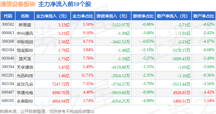 通信设备CQ9电子板块7月3日涨179%退市九有领涨主力资金净流入1364亿元(图3)