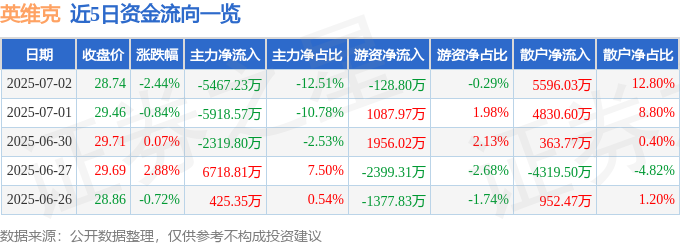 CQ9电子股票行情快报：英维克（002837）7月2日主力资金净卖出546723万元(图1)