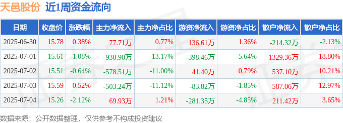 本周盘点（630-74）：天邑股份周CQ9电子跌293%主力资金合计净流出186500万元(图1)