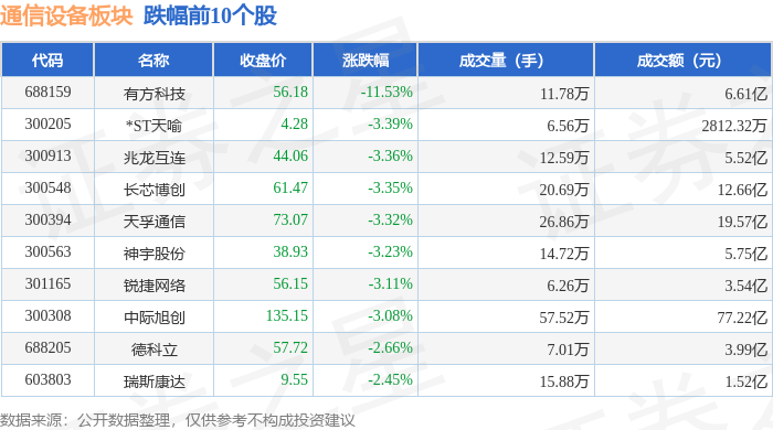 CQ9电子通信设备板块7月7日跌109%有方科技领跌主力资金净流出2124亿元(图2)
