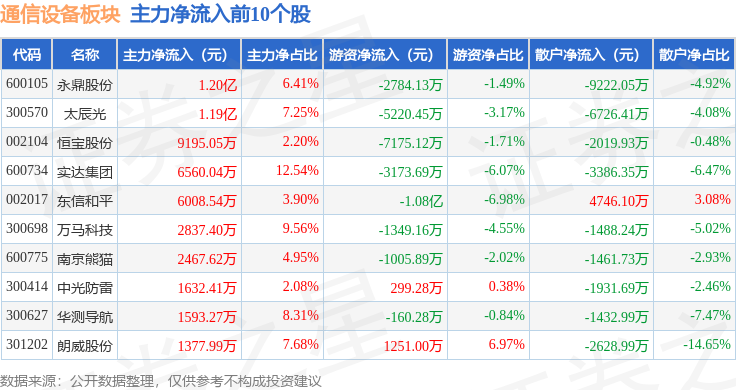 CQ9电子通信设备板块7月7日跌109%有方科技领跌主力资金净流出2124亿元(图3)