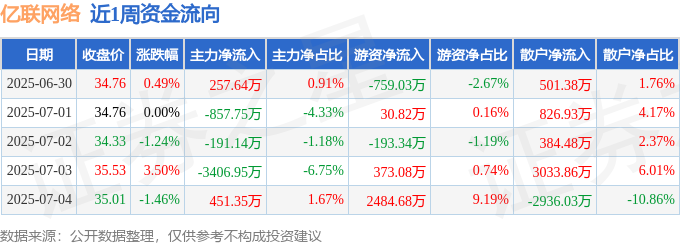 CQ9电子本周盘点（630-74）：亿联网络周涨121%主力资金合计净流出374684万元(图1)