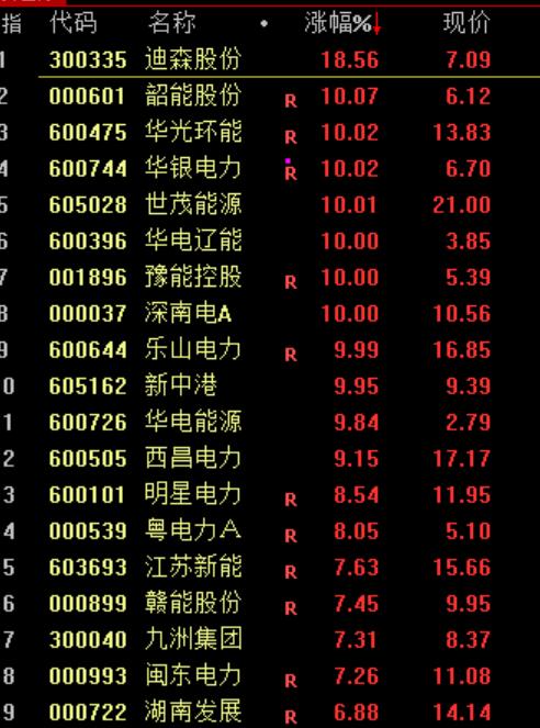 CQ9电子沪指震荡整理、创业板指跌逾1% 电力板块掀涨停潮(图1)