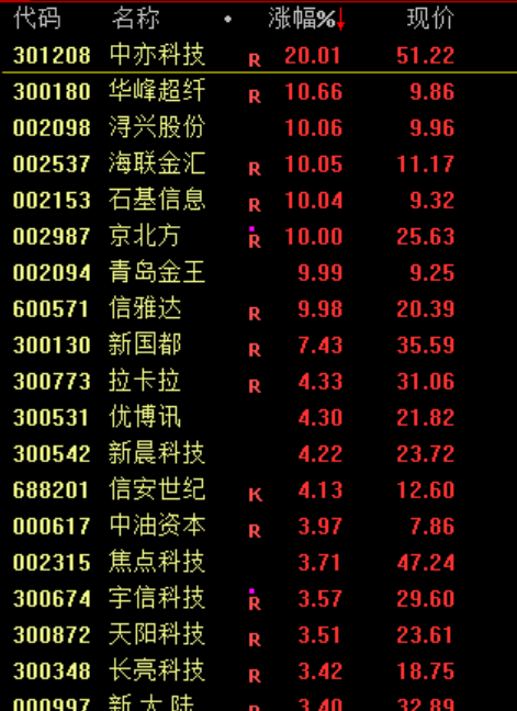 CQ9电子沪指震荡整理、创业板指跌逾1% 电力板块掀涨停潮(图2)