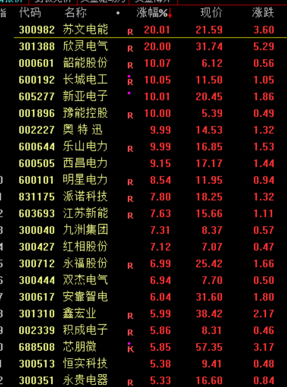 CQ9电子沪指震荡整理、创业板指跌逾1% 电力板块掀涨停潮(图4)