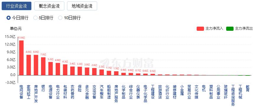 CQ9电子沪指震荡整理、创业板指跌逾1% 电力板块掀涨停潮(图6)
