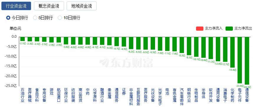 CQ9电子沪指震荡整理、创业板指跌逾1% 电力板块掀涨停潮(图7)