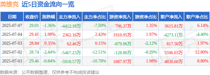 CQ9电子英维克（002837）7月7日主力资金净卖出441218万元(图1)