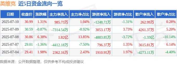 股票行情快报：英维克（0CQ9电子02837）7月10日主力资金净买入98573万元(图1)