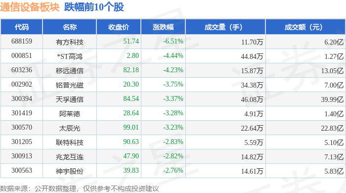 通信CQ9电子设备板块7月11日跌006%有方科技领跌主力资金净流出1054亿元(图2)
