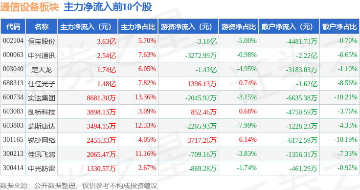 通信CQ9电子设备板块7月11日跌006%有方科技领跌主力资金净流出1054亿元(图3)