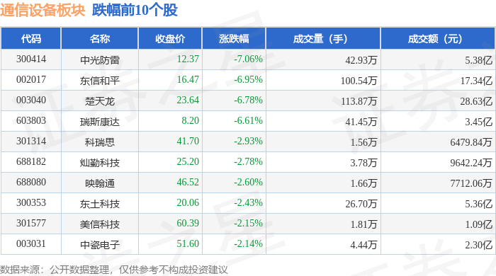 CQ9电子通信设备板块7月10日涨027%长芯博创领涨主力资金净流出984亿元(图2)