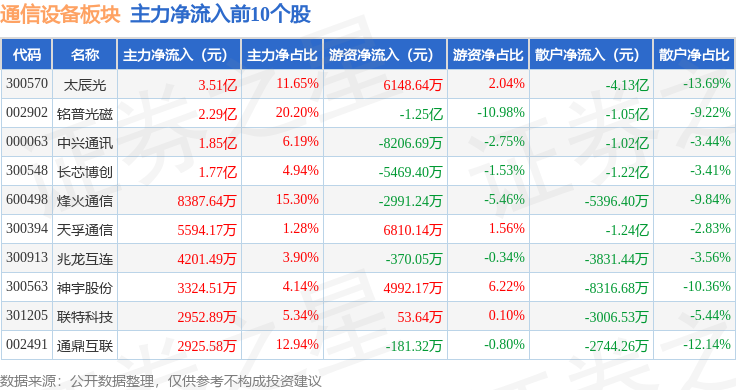 CQ9电子通信设备板块7月10日涨027%长芯博创领涨主力资金净流出984亿元(图3)