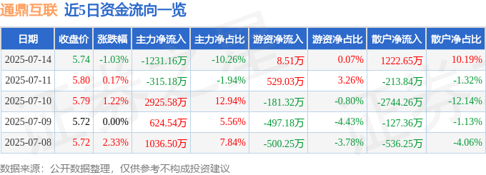 股票行情快报：通鼎互联（002491）7月14日主CQ9电子力资金净卖出123116万元(图1)