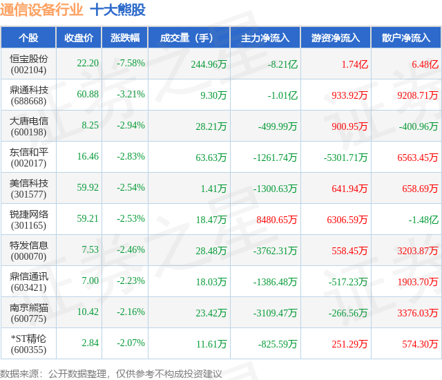 7月14日通信设备行业十大CQ9电子熊股一览(图1)