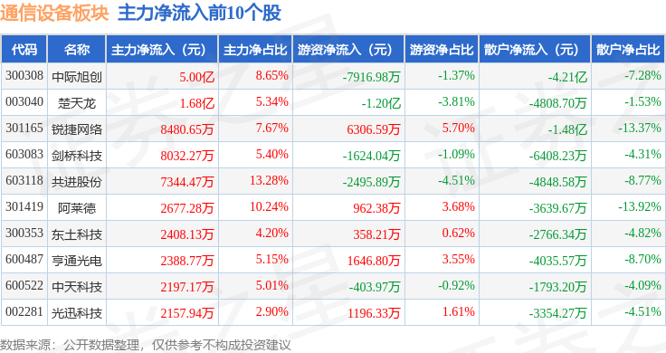 通信设备板块7月14日涨028%退市九有领涨主力资金净流出1613亿元CQ9电子(图3)