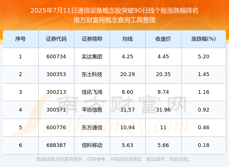 2025年7月11日通信设备概念股共有6CQ9电子只个股突破90日线(图1)