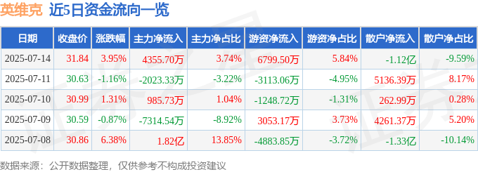 英维克（0CQ9电子02837）7月14日主力资金净买入435570万元(图1)