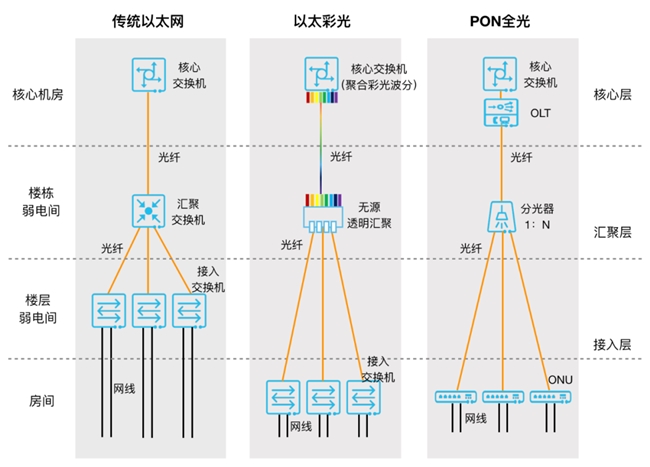 成为园区网新主流CQ9电子以太彩光底气何在(图3)