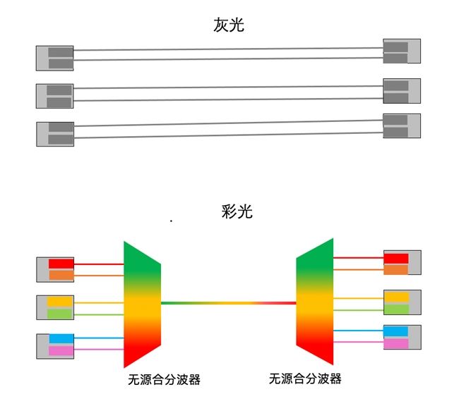成为园区网新主流CQ9电子以太彩光底气何在(图2)