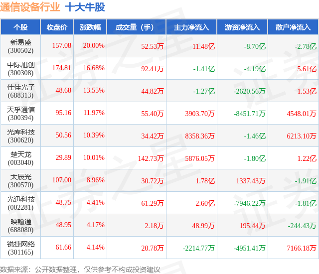 CQ9电子7月15日通信设备行业十大牛股一览(图1)