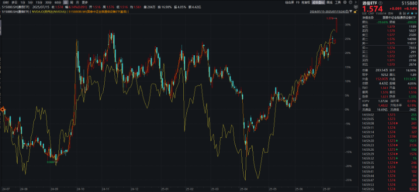 CQ9电子英伟达H20口头解禁！关注创业板人工智能ETF（159388）、通信ETF（515880）(图1)
